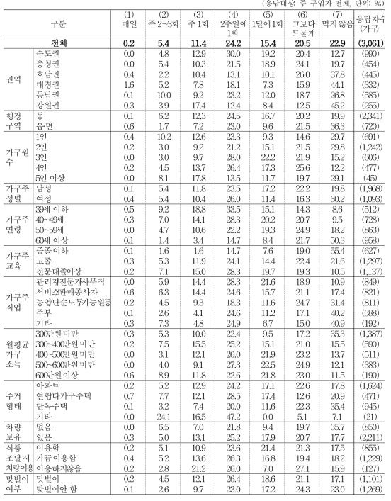 간편식(HMR)구입 빈도