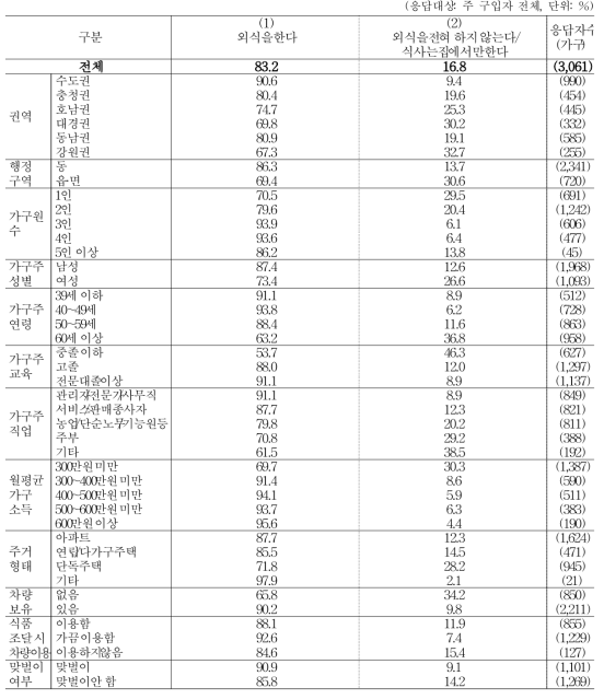 가구 구성원들과의 외식 여부