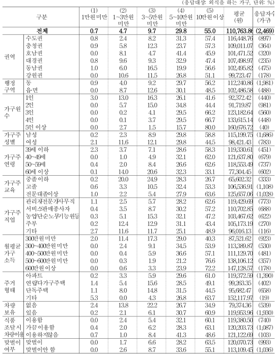 한 달 평균 외식 비용