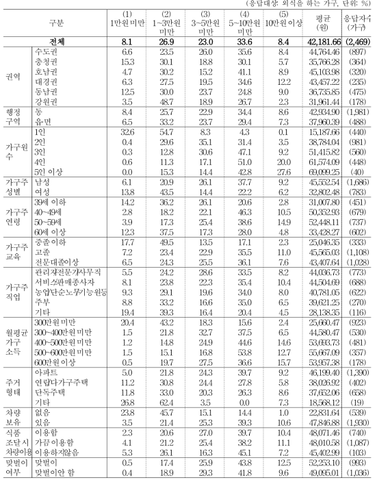 1회 평균 외식 비용