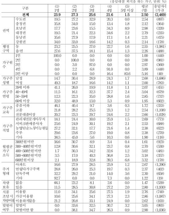 함께 외식하는 가족 구성원 수