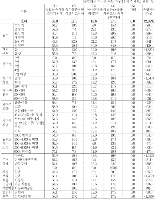 가구 구성원과 외식을 하는 이유