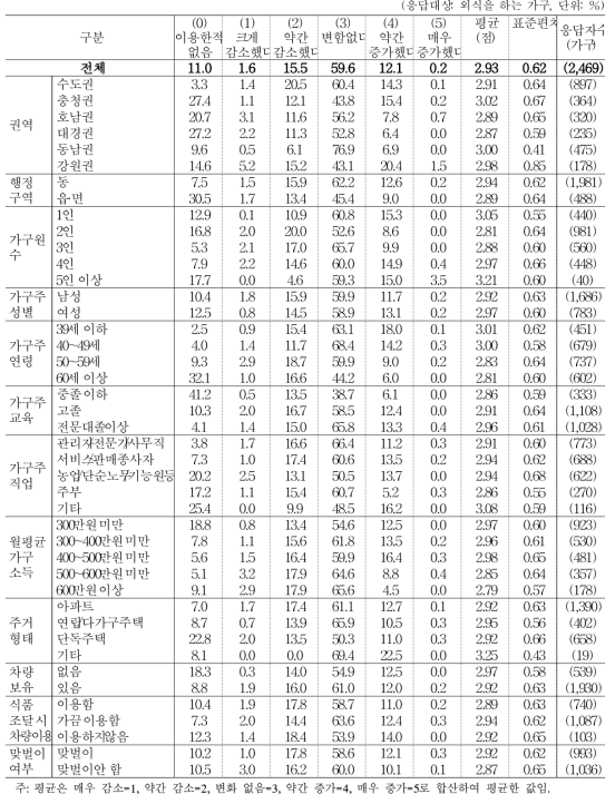 전년 대비 패스트푸드(햄버거 등) 지출/이용 빈도 증감