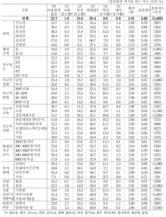 전년 대비 외국음식(인도, 태국, 베트남 등) 지출/이용 빈도 증감