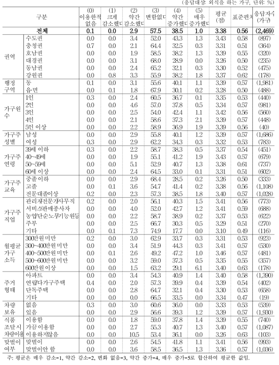 전년 대비 한식 음식점(육류요리 전문점 등) 지출/이용 빈도 증감