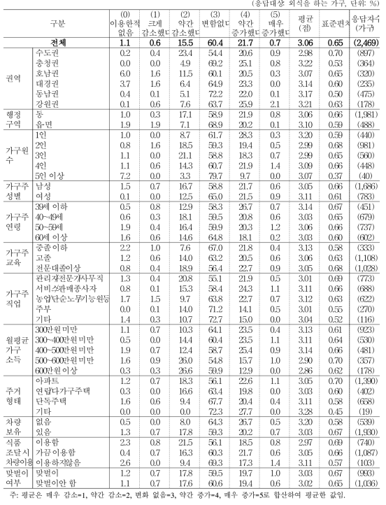 전년 대비 중화요리 지출/이용 빈도 증감