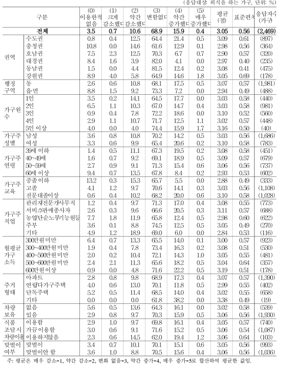 전년 대비 일식(횟집, 라멘, 돈까스 등) 지출/이용 빈도 증감