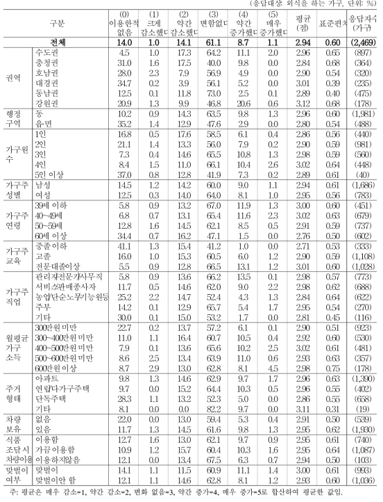 전년 대비 서양식(패밀리레스토랑) 지출/이용 빈도 증감