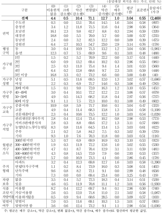 전년 대비 분식점 및 김밥 전문점 지출/이용 빈도 증감