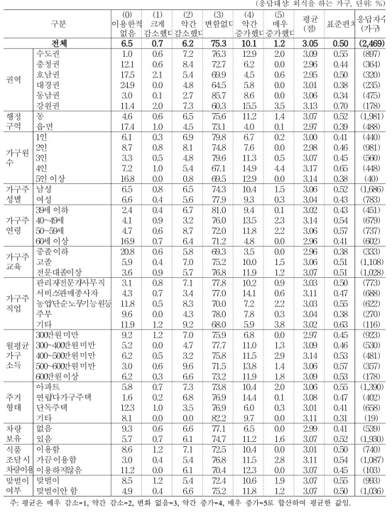 전년 대비 치킨 전문점 지출/이용 빈도 증감