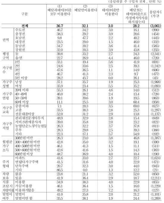 배달/테이크아웃 이용 여부