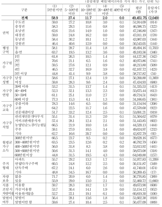 한 달 평균 배달/테이크아웃 이용 비용