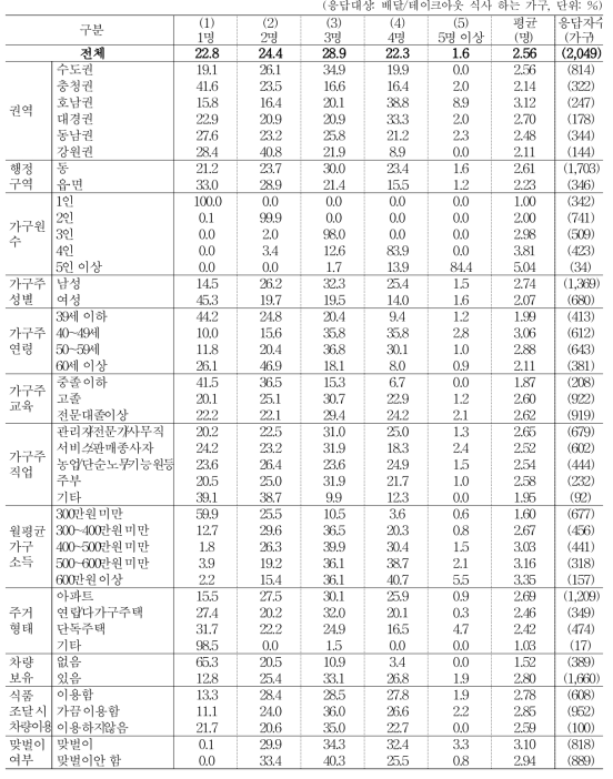 배달/테이크아웃을 함께 이용하는 가족 구성원 수