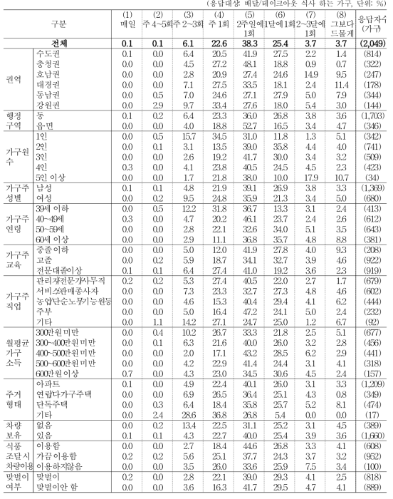 배달/테이크아웃 이용 빈도