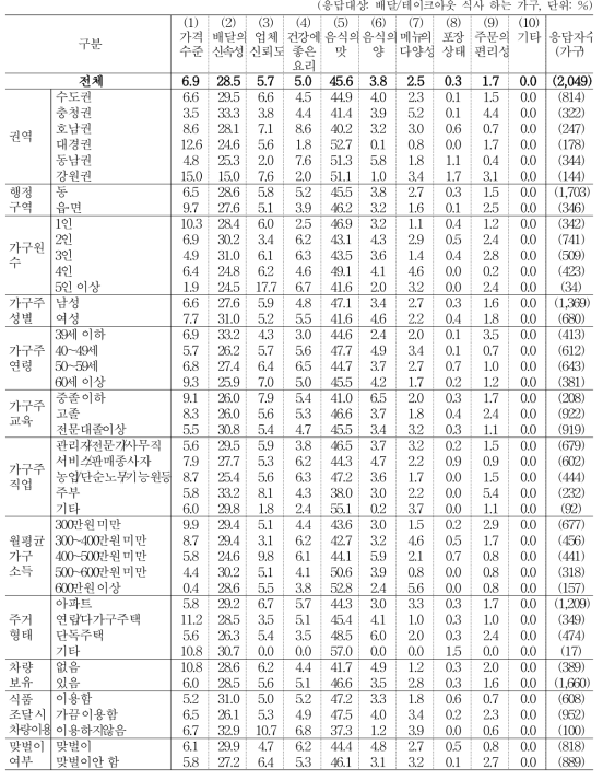 배달/테이크아웃 음식 선택 시 중요하게 고려하는 기준 (1순위)