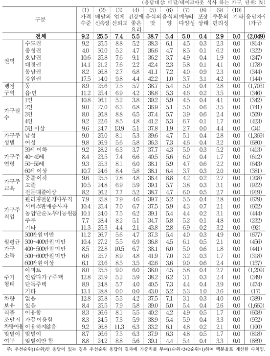 배달/테이크아웃 음식 선택 시 중요하게 고려하는 기준 (1+2순위)