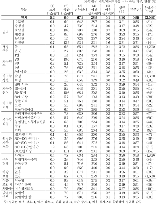 전년 대비 배달/테이크아웃 지출/이용 빈도 증감