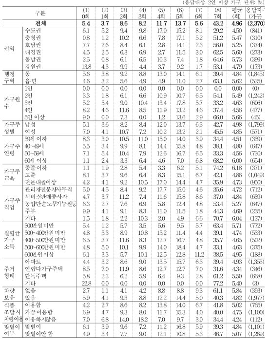 지난 일주일간 가족 구성원이 모두 모여 식사를 한 횟수_아침 식사