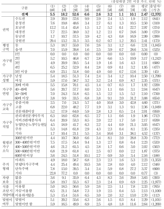 지난 일주일간 가족 구성원이 모두 모여 식사를 한 횟수_점심 식사