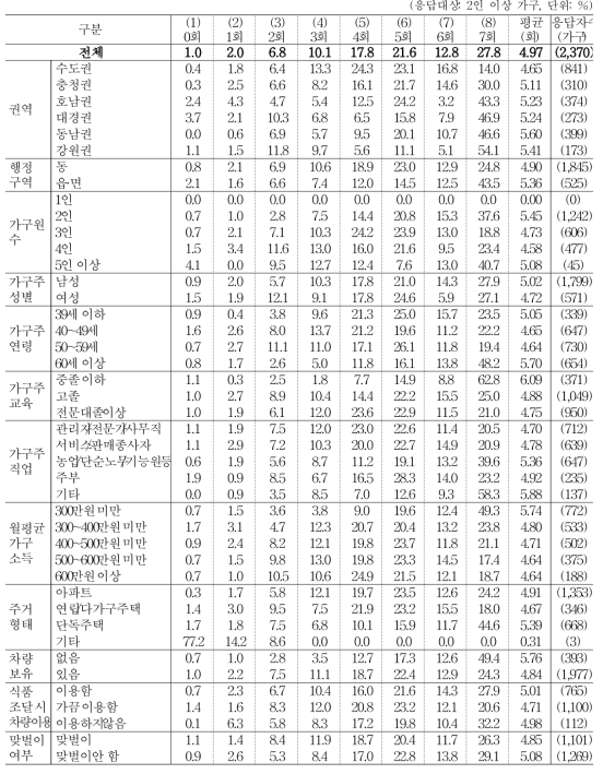 지난 일주일간 가족 구성원이 모두 모여 식사를 한 횟수_저녁 식사