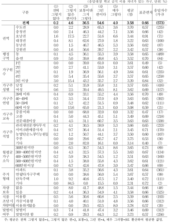 학교 급식에 대한 만족도 _ 학교 급식은 품질이 우수하다