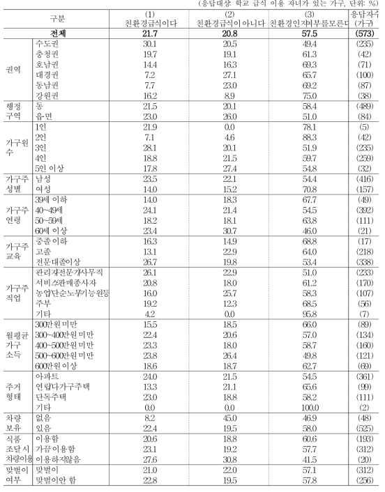 섭취중인 학교 급식의 친환경 재료 사용 여부