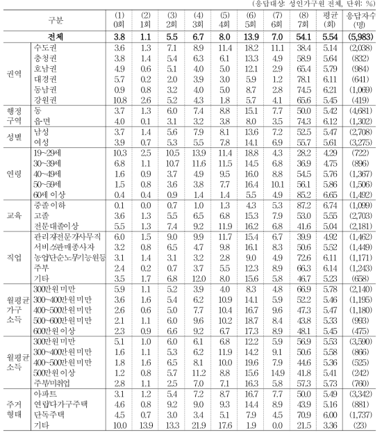 지난 일주일간 아침 식사 현황 _ 집/집에서 만든 도시락