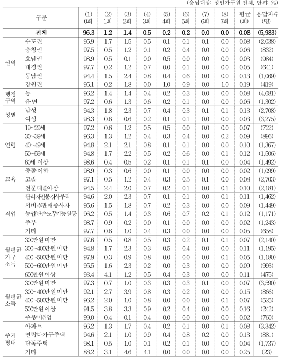 지난 일주일간 아침 식사 현황 _ 일반식당