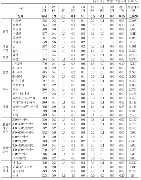 지난 일주일간 아침 식사 현황 _ 단체 급식