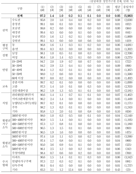 지난 일주일간 아침 식사 현황 _ 카페, 베이커리