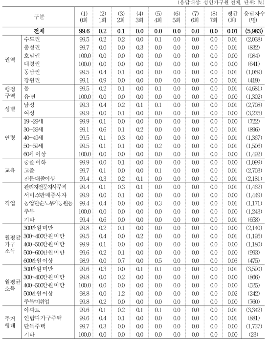 지난 일주일간 아침 식사 현황 _ 포장마차 등 길거리