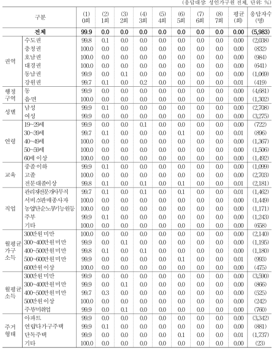 지난 일주일간 아침 식사 현황 _ 배달