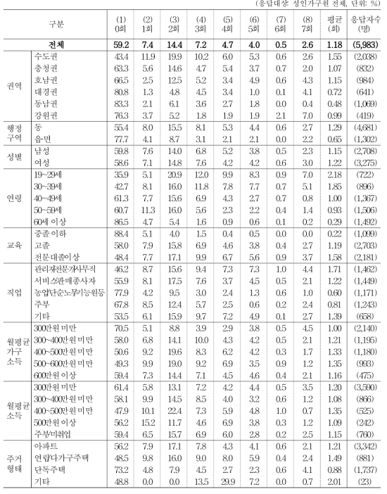 지난 일주일간 점심 식사 현황 _ 거른 횟수