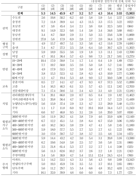 지난 일주일간 점심 식사 현황 _ 집/집에서 만든 도시락