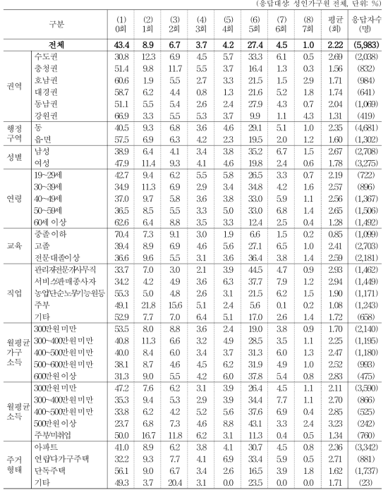 지난 일주일간 점심 식사 현황 _ 일반식당