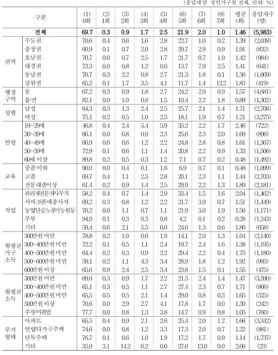 지난 일주일간 점심 식사 현황 _ 단체 급식