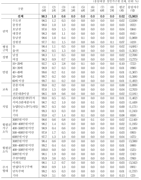 지난 일주일간 점심 식사 현황 _ 편의점