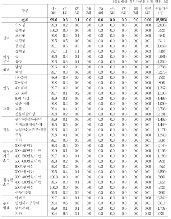 지난 일주일간 점심 식사 현황 _ 포장마차 등 길거리