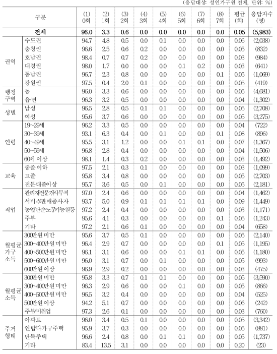 지난 일주일간 점심 식사 현황 _ 배달