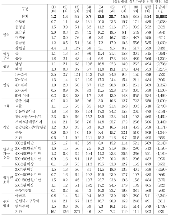 지난 일주일간 저녁 식사 현황 _ 집/집에서 만든 도시락