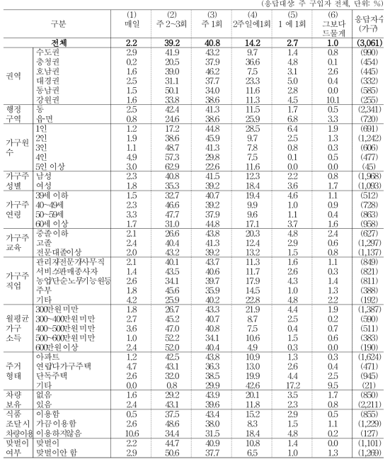 식료품 구입 빈도