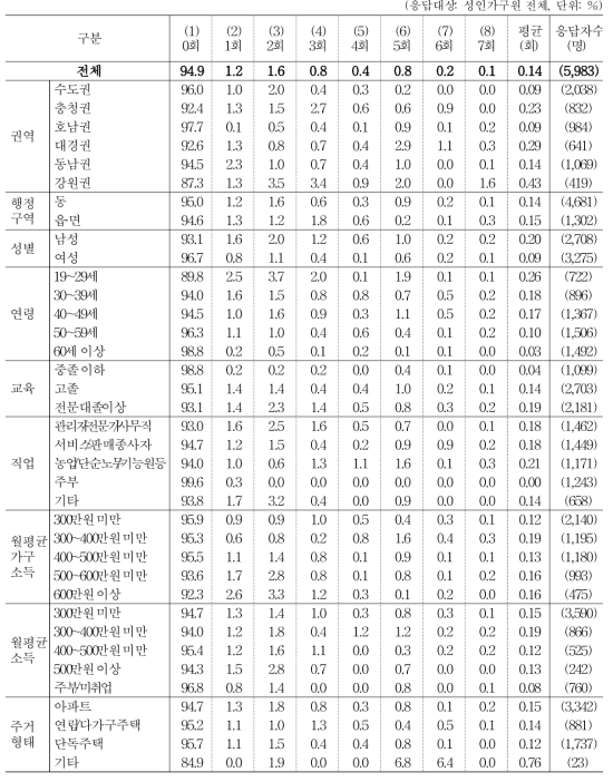 지난 일주일간 저녁 식사 현황 _ 단체 급식