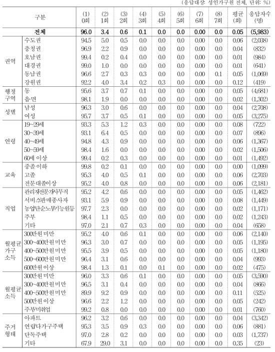 지난 일주일간 저녁 식사 현황 _ 테이크아웃