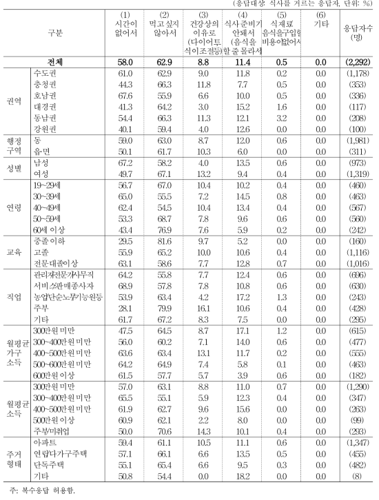 식사를 거르는 이유