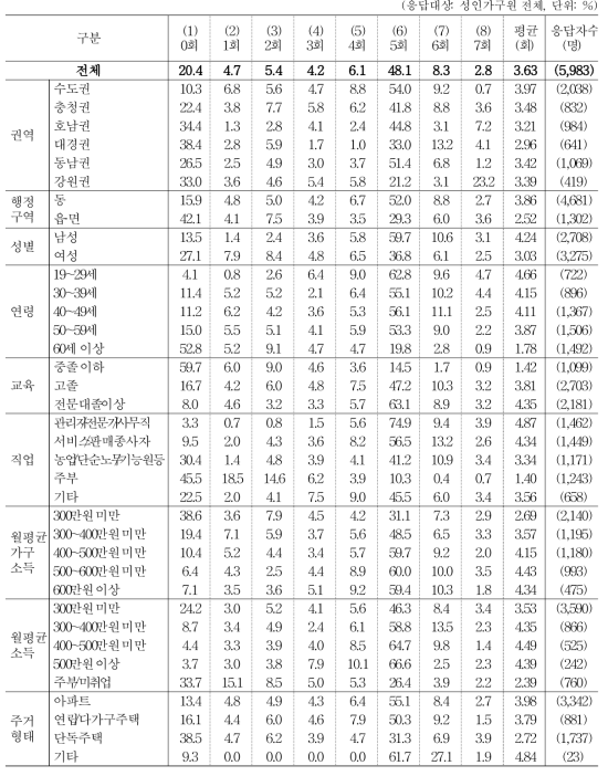 지난 일주일간 점심 식사 동반자 현황 _ 친구/동료 등 다른 사람들과 함께