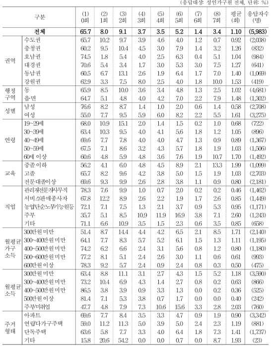 지난 일주일간 점심 식사 동반자 현황 _ 단체 급식