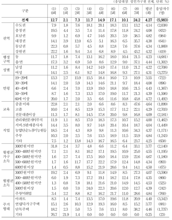 지난 일주일간 저녁 식사 동반자 현황 _ 가족과 함께