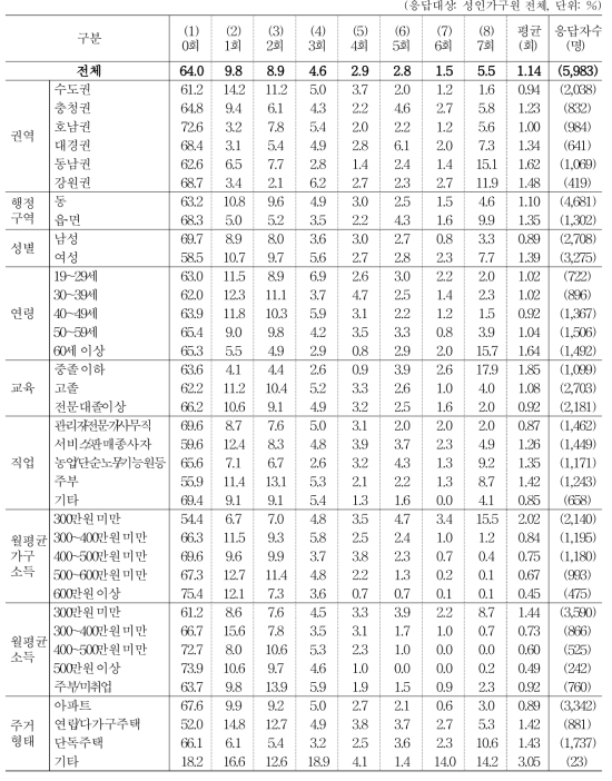 지난 일주일간 저녁 식사 동반자 현황 _ 단체 급식