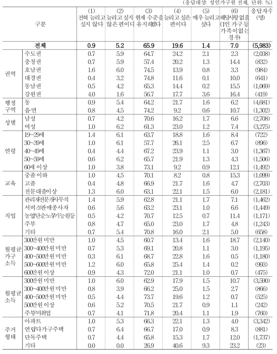 가족 동반 아침식사 횟수 증가 의향