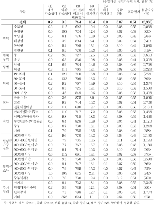 전년 대비 밥 먹는 횟수